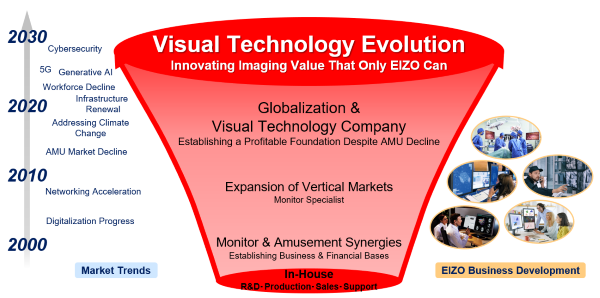 Visual Technology Evolution
