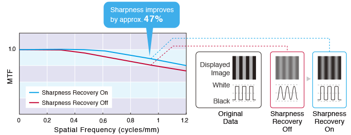 Sharpness Recovery