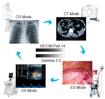 Select the Ideal Mode for Modalities