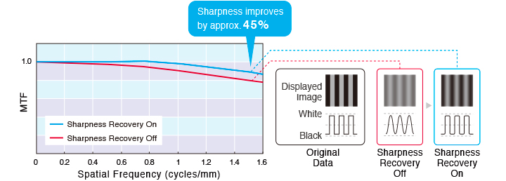 Sharpness Recovery