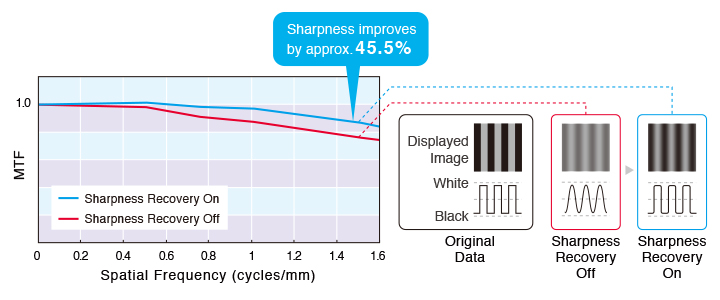 Sharpness Recovery