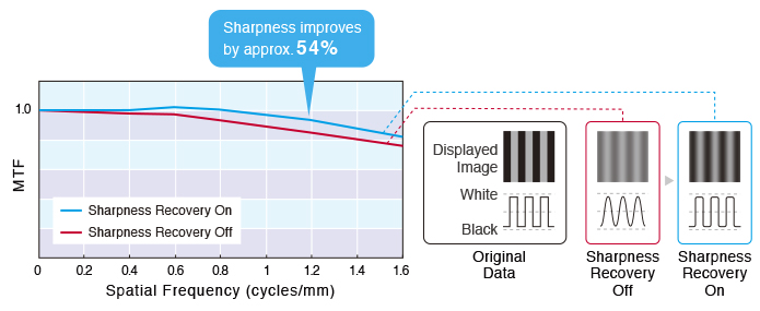 Sharpness Recovery