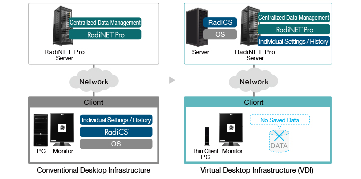 Work on a Virtual Desktop Infrastructure (VDI)