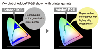 Yxy plot of Adobe RGB shown with printer gamuts