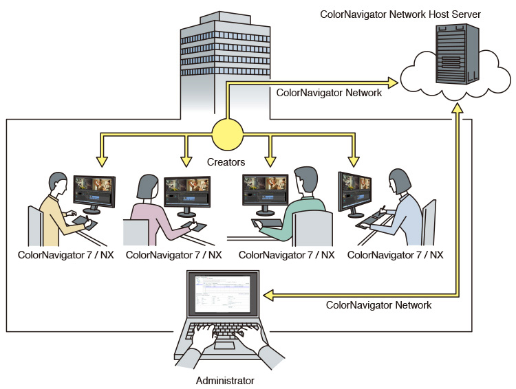 ColorNavigator Network