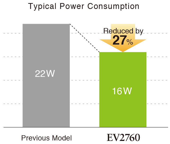 Reduced Power by 27%