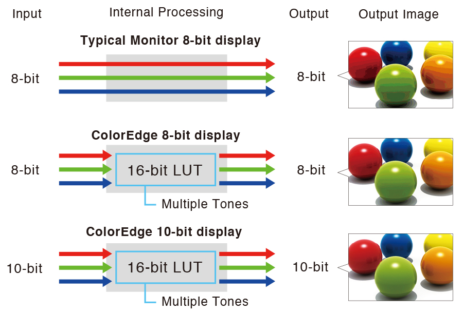 10-bit Simultaneous Display