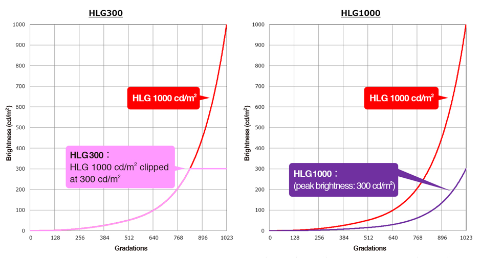 HLG1000 and HLG300