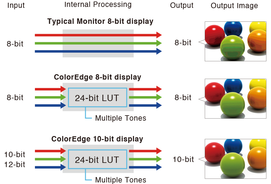 10-Bit Simultaneous Display