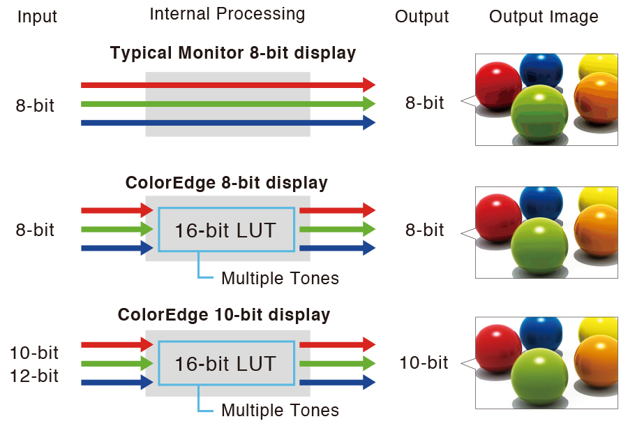 10-bit Simultaneous Display