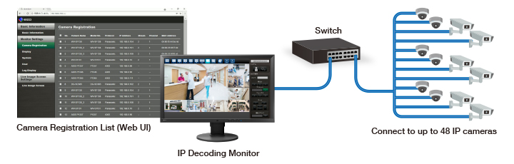 Register up to 48 IP Cameras