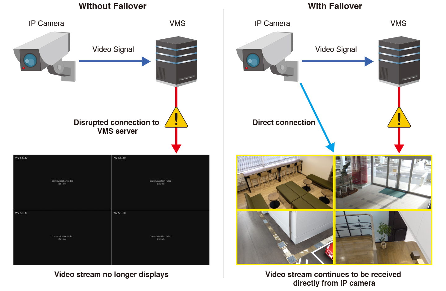 VMS Failover