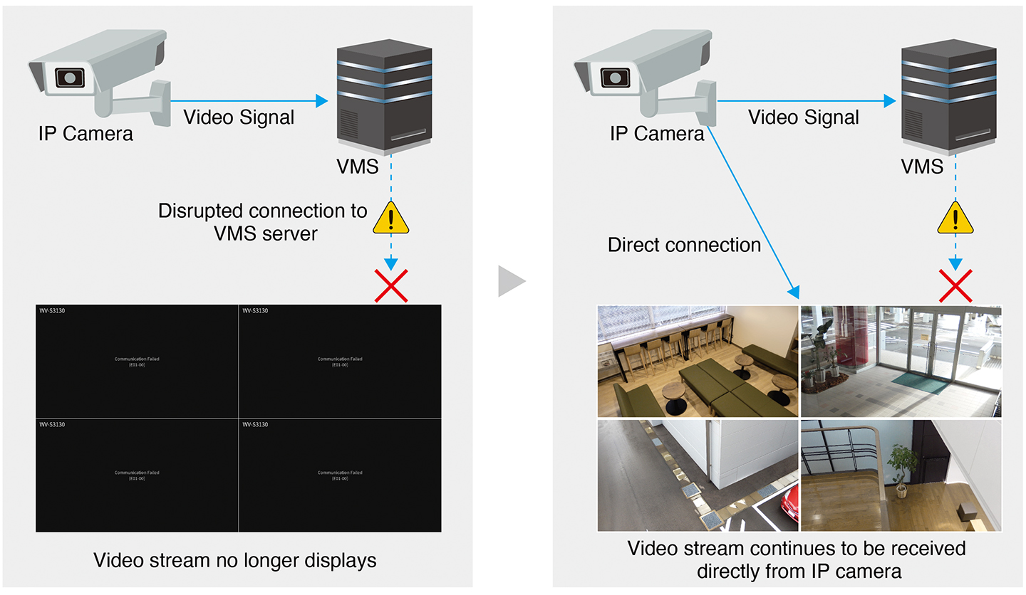 VMS Failover