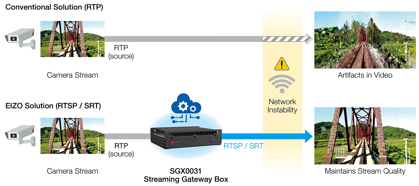 Stable Transmission Over Narrow Bandwidths