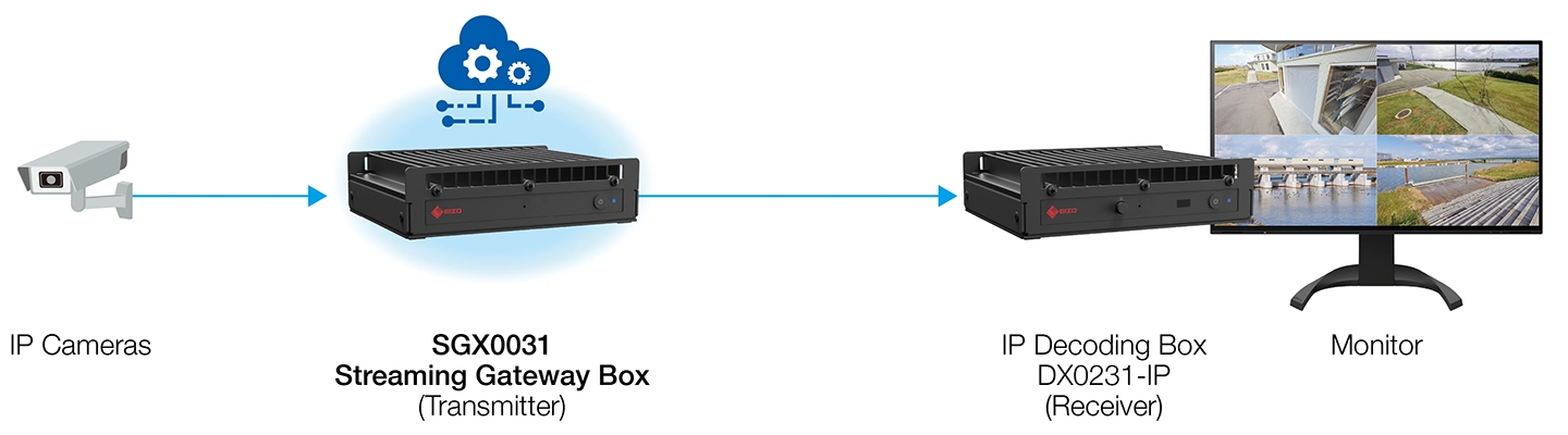 IP Decoding Box as Receiver