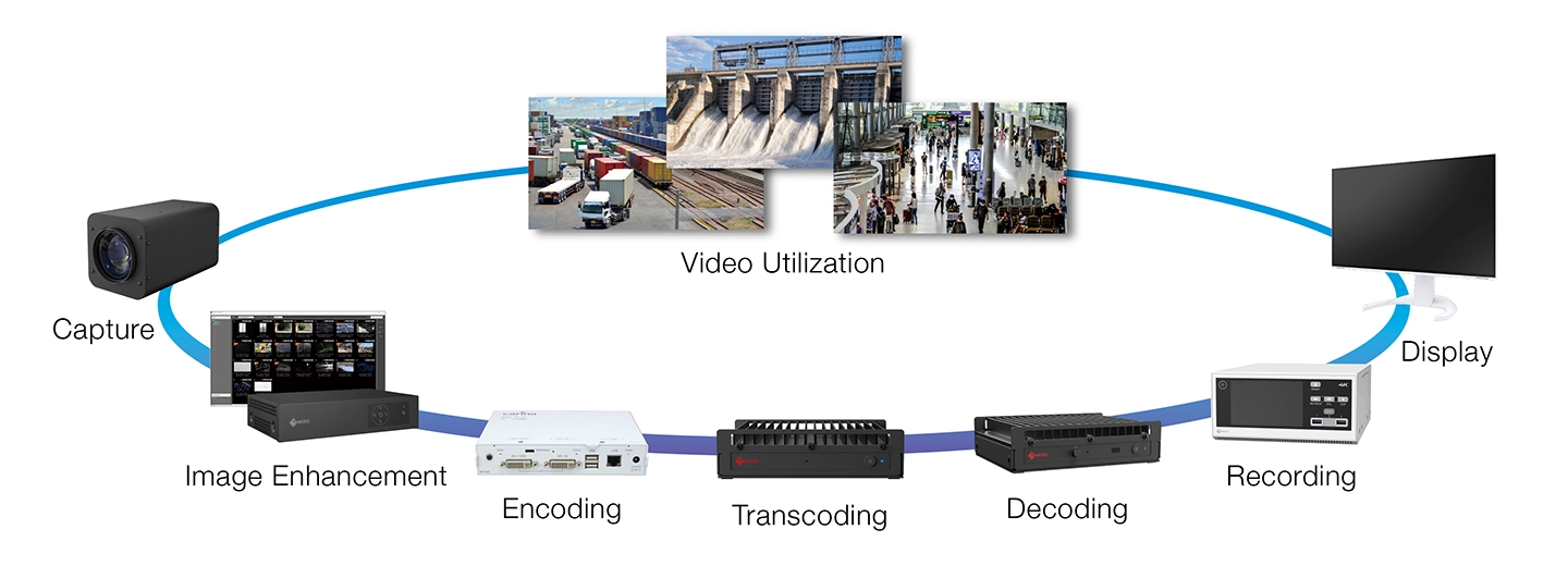 Comprehensive Support for Video Utilization