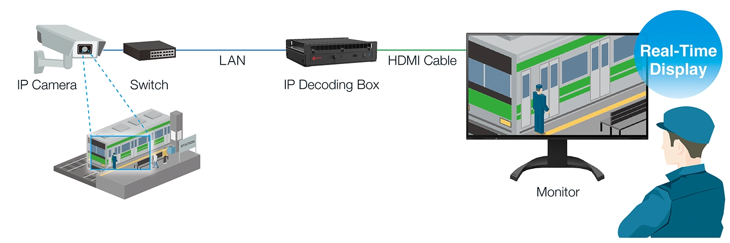 PC-Less Live Streaming Directly from IP Cameras