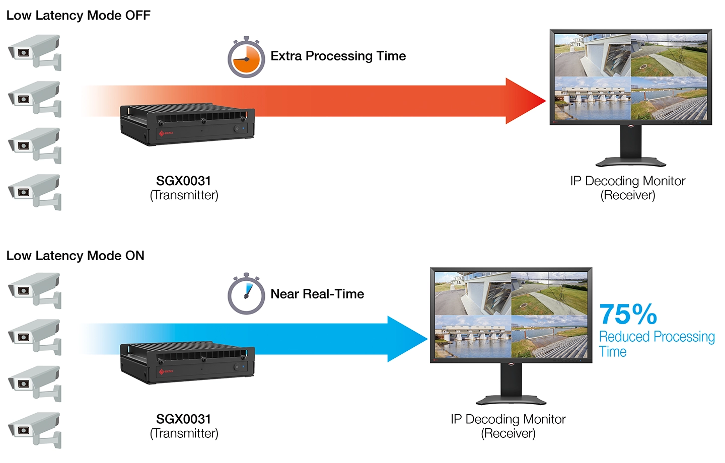 Low Latency Transmission