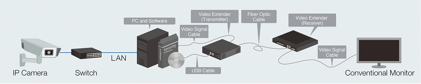 PC-Less Live Streaming Directly from IP Cameras