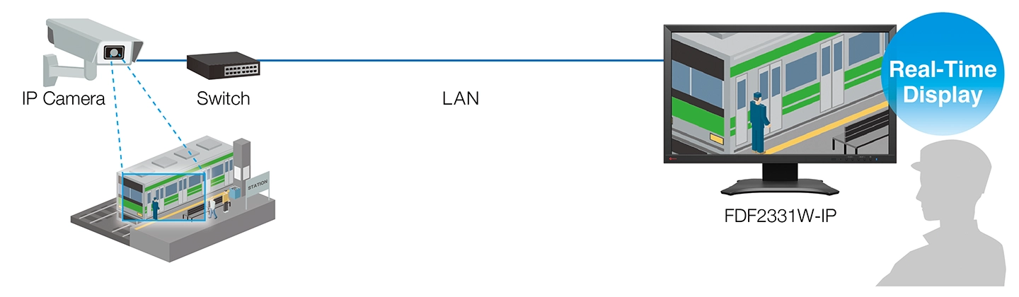 PC-Less Live Streaming Directly from IP Cameras